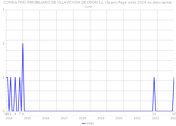 CONSULTING INMOBILIARIO DE VILLAVICIOSA DE ODON S.L. (Spain) Page visits 2024 