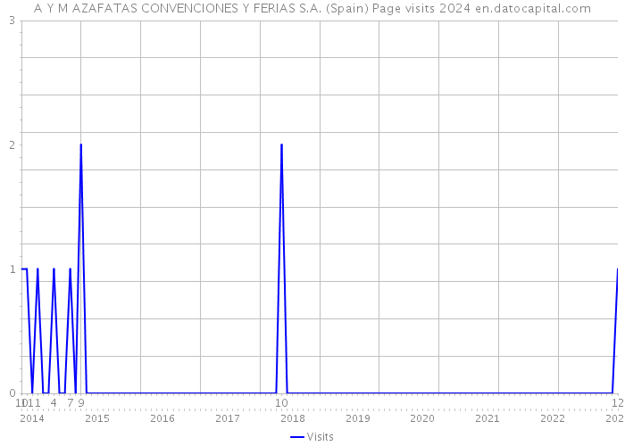 A Y M AZAFATAS CONVENCIONES Y FERIAS S.A. (Spain) Page visits 2024 
