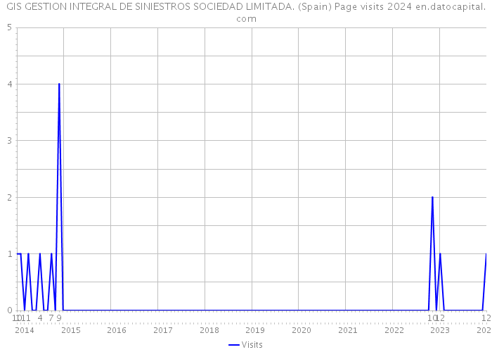 GIS GESTION INTEGRAL DE SINIESTROS SOCIEDAD LIMITADA. (Spain) Page visits 2024 