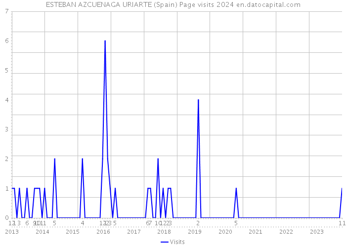 ESTEBAN AZCUENAGA URIARTE (Spain) Page visits 2024 