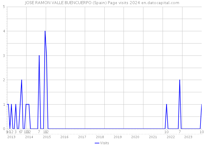 JOSE RAMON VALLE BUENCUERPO (Spain) Page visits 2024 