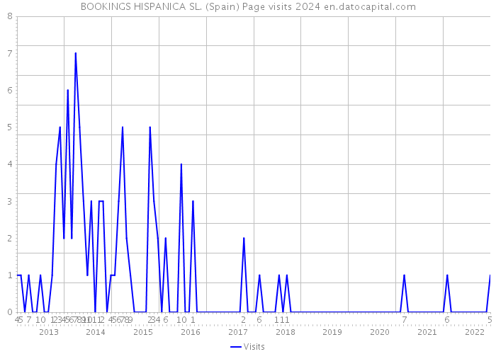 BOOKINGS HISPANICA SL. (Spain) Page visits 2024 