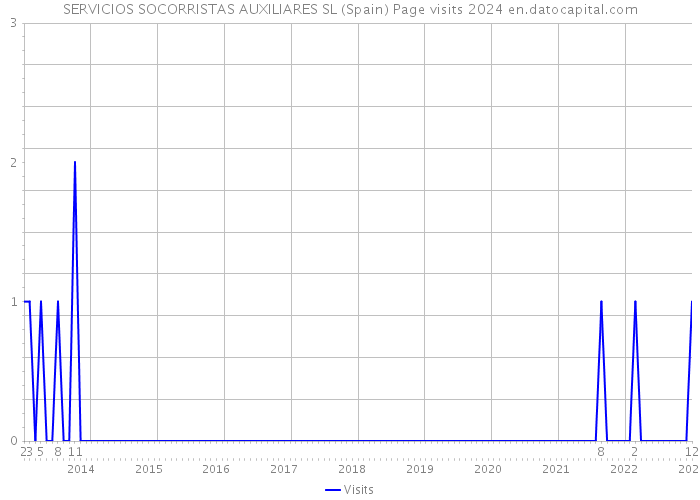 SERVICIOS SOCORRISTAS AUXILIARES SL (Spain) Page visits 2024 