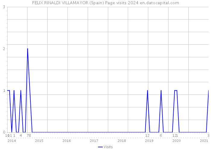 FELIX RINALDI VILLAMAYOR (Spain) Page visits 2024 