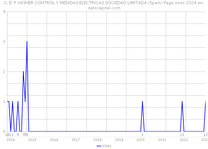 G. E. P VASHER CONTROL Y MEDIDAS ELECTRICAS SOCIEDAD LIMITADA (Spain) Page visits 2024 