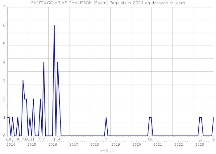 SANTIAGO ARIAS CHAUSSON (Spain) Page visits 2024 