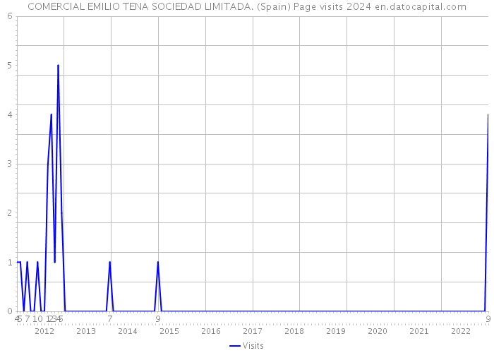 COMERCIAL EMILIO TENA SOCIEDAD LIMITADA. (Spain) Page visits 2024 