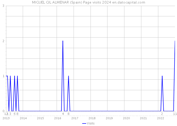 MIGUEL GIL ALMENAR (Spain) Page visits 2024 