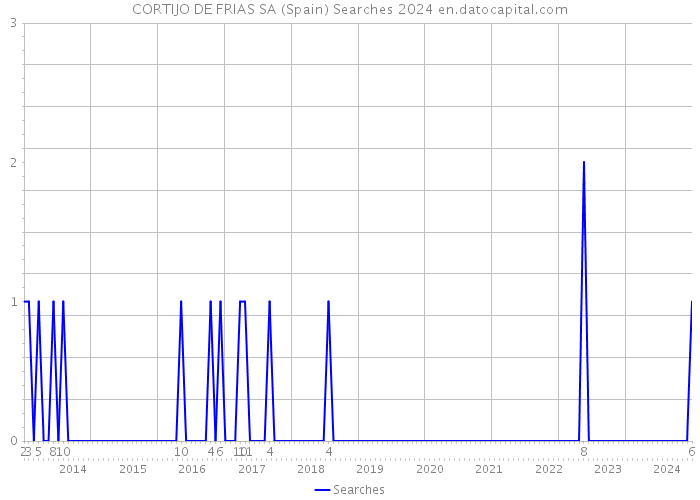 CORTIJO DE FRIAS SA (Spain) Searches 2024 