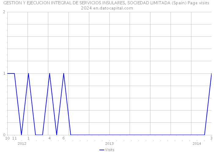 GESTION Y EJECUCION INTEGRAL DE SERVICIOS INSULARES, SOCIEDAD LIMITADA (Spain) Page visits 2024 