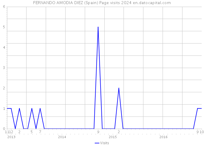 FERNANDO AMODIA DIEZ (Spain) Page visits 2024 