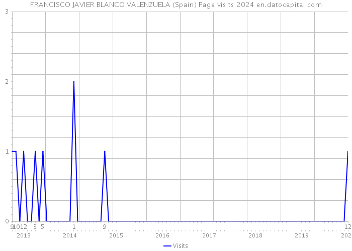 FRANCISCO JAVIER BLANCO VALENZUELA (Spain) Page visits 2024 