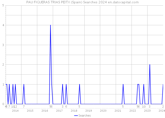 PAU FIGUERAS TRIAS PEITX (Spain) Searches 2024 