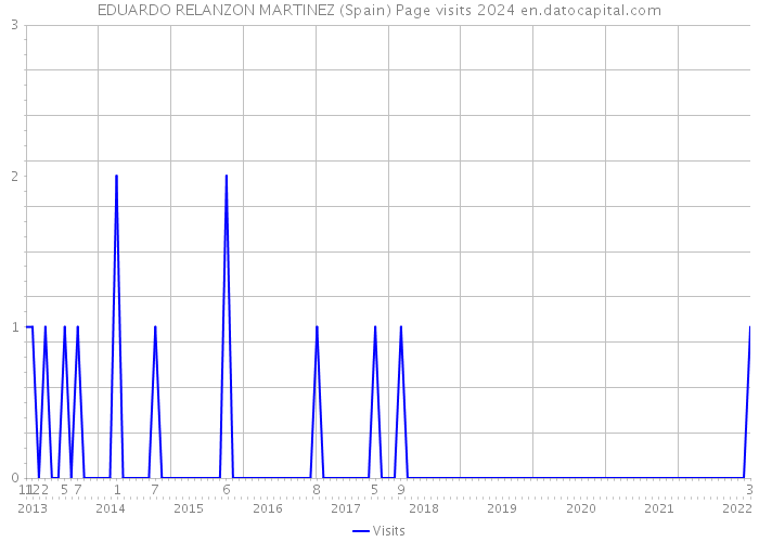 EDUARDO RELANZON MARTINEZ (Spain) Page visits 2024 