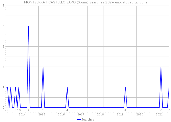 MONTSERRAT CASTELLO BARO (Spain) Searches 2024 