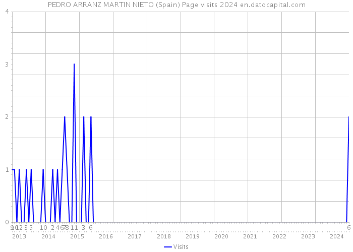 PEDRO ARRANZ MARTIN NIETO (Spain) Page visits 2024 