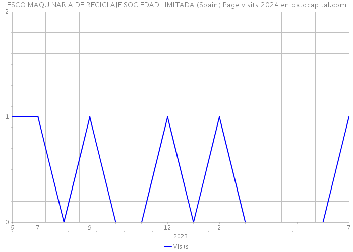 ESCO MAQUINARIA DE RECICLAJE SOCIEDAD LIMITADA (Spain) Page visits 2024 