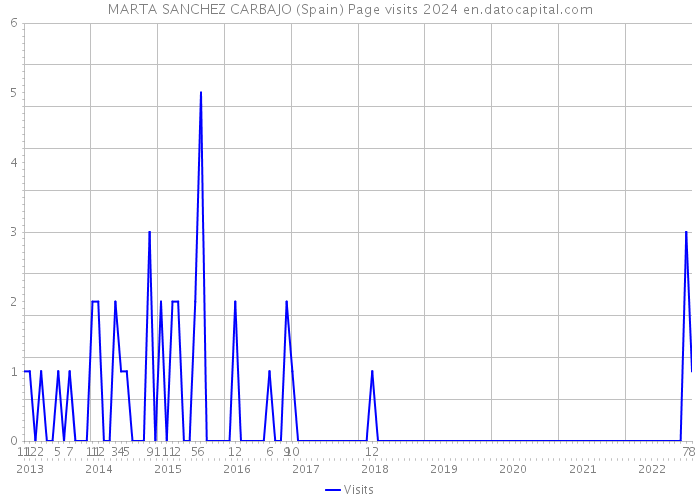 MARTA SANCHEZ CARBAJO (Spain) Page visits 2024 