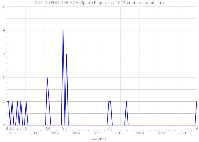PABLO LEDO ORRIACH (Spain) Page visits 2024 