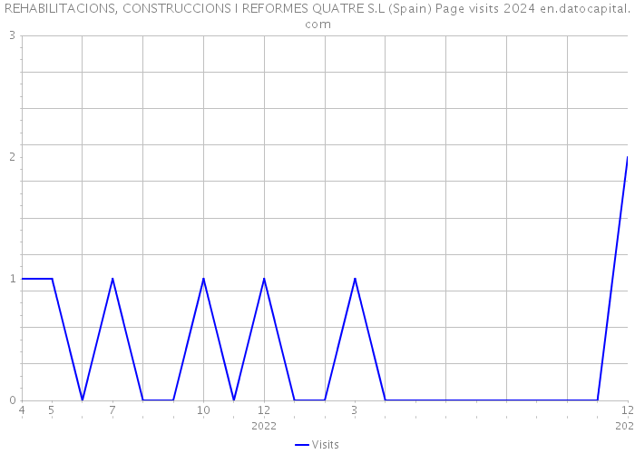 REHABILITACIONS, CONSTRUCCIONS I REFORMES QUATRE S.L (Spain) Page visits 2024 