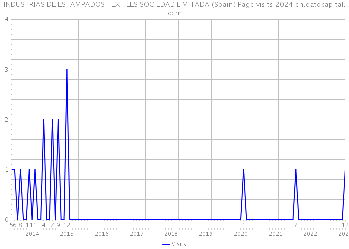 INDUSTRIAS DE ESTAMPADOS TEXTILES SOCIEDAD LIMITADA (Spain) Page visits 2024 