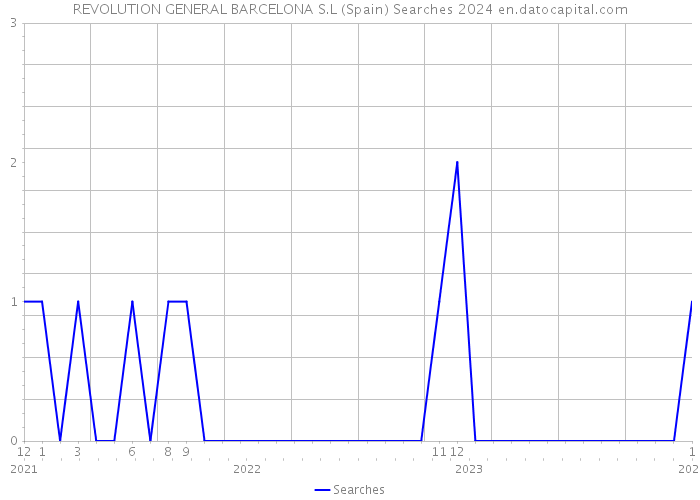 REVOLUTION GENERAL BARCELONA S.L (Spain) Searches 2024 