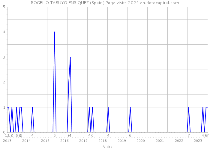 ROGELIO TABUYO ENRIQUEZ (Spain) Page visits 2024 