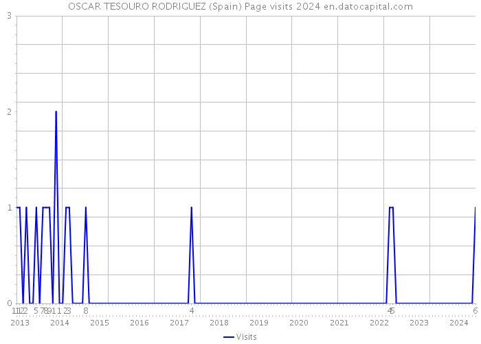 OSCAR TESOURO RODRIGUEZ (Spain) Page visits 2024 