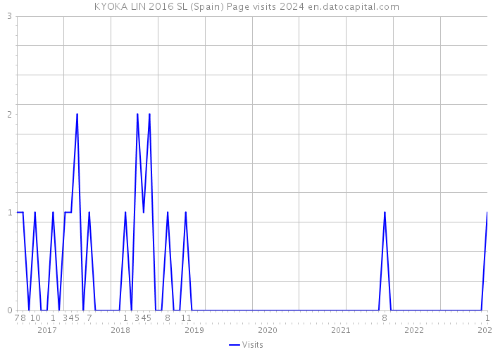 KYOKA LIN 2016 SL (Spain) Page visits 2024 