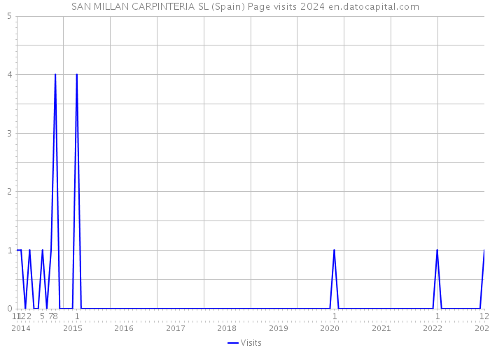 SAN MILLAN CARPINTERIA SL (Spain) Page visits 2024 