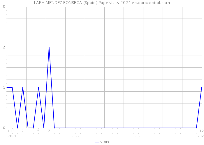 LARA MENDEZ FONSECA (Spain) Page visits 2024 