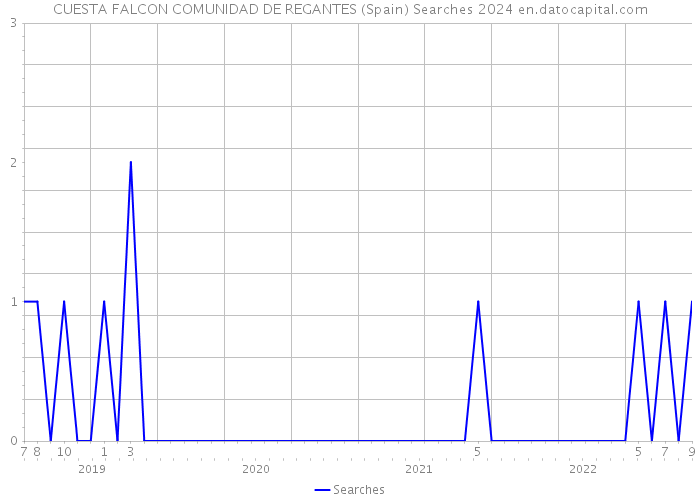 CUESTA FALCON COMUNIDAD DE REGANTES (Spain) Searches 2024 