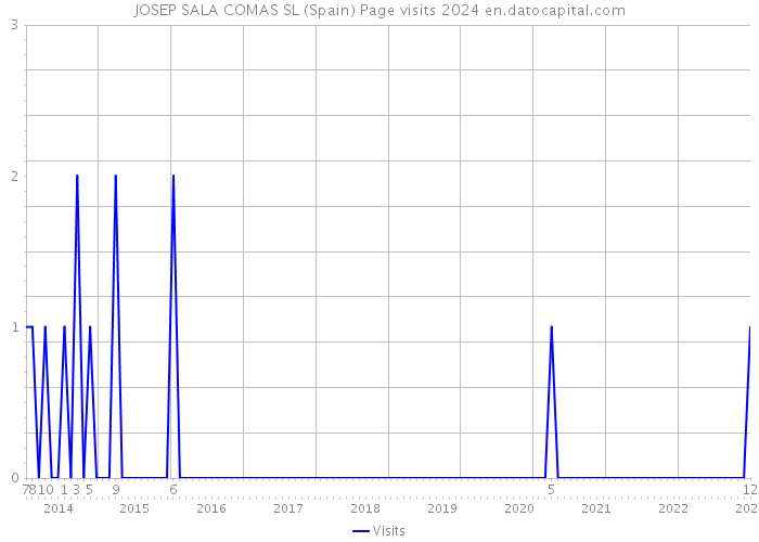 JOSEP SALA COMAS SL (Spain) Page visits 2024 