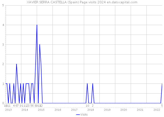 XAVIER SERRA CASTELLA (Spain) Page visits 2024 