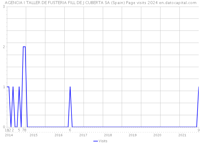 AGENCIA I TALLER DE FUSTERIA FILL DE J CUBERTA SA (Spain) Page visits 2024 