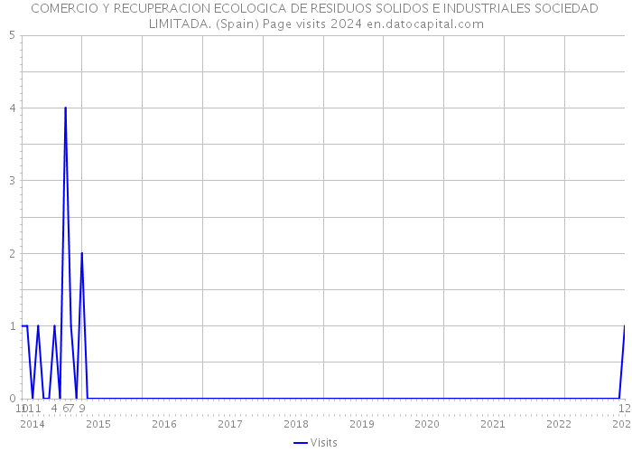 COMERCIO Y RECUPERACION ECOLOGICA DE RESIDUOS SOLIDOS E INDUSTRIALES SOCIEDAD LIMITADA. (Spain) Page visits 2024 