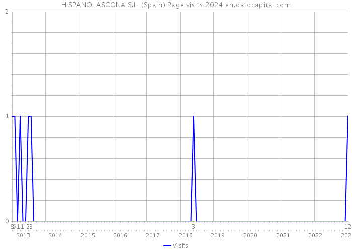 HISPANO-ASCONA S.L. (Spain) Page visits 2024 