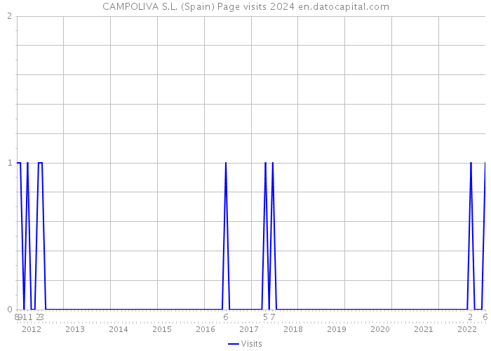 CAMPOLIVA S.L. (Spain) Page visits 2024 