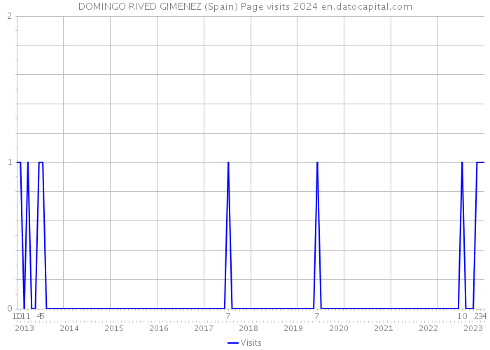 DOMINGO RIVED GIMENEZ (Spain) Page visits 2024 