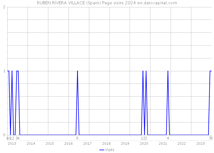 RUBEN RIVERA VILLACE (Spain) Page visits 2024 
