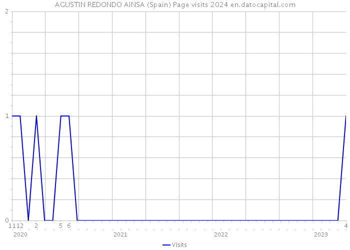 AGUSTIN REDONDO AINSA (Spain) Page visits 2024 