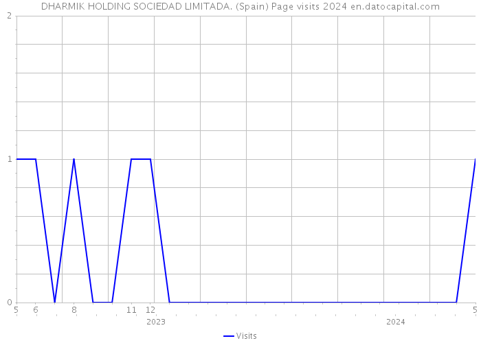 DHARMIK HOLDING SOCIEDAD LIMITADA. (Spain) Page visits 2024 