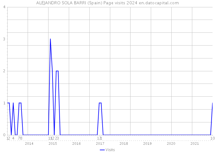 ALEJANDRO SOLA BARRI (Spain) Page visits 2024 