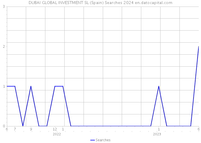 DUBAI GLOBAL INVESTMENT SL (Spain) Searches 2024 