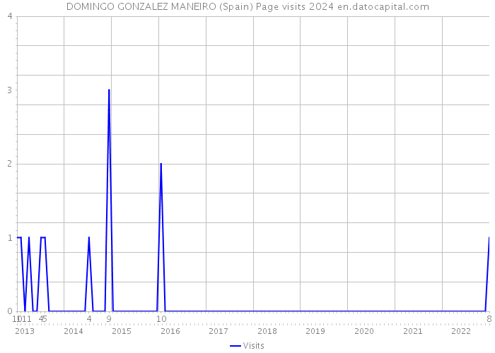DOMINGO GONZALEZ MANEIRO (Spain) Page visits 2024 