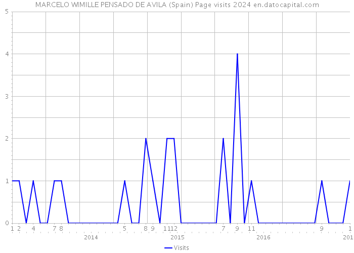 MARCELO WIMILLE PENSADO DE AVILA (Spain) Page visits 2024 