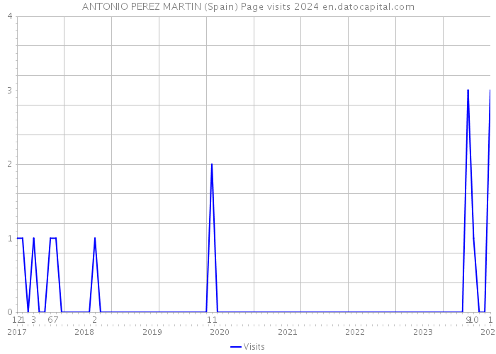 ANTONIO PEREZ MARTIN (Spain) Page visits 2024 