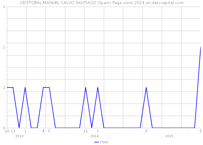 CRISTOBAL MANUEL CALVO SANTIAGO (Spain) Page visits 2024 