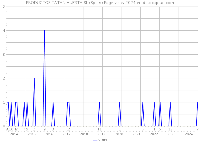 PRODUCTOS TATAN HUERTA SL (Spain) Page visits 2024 