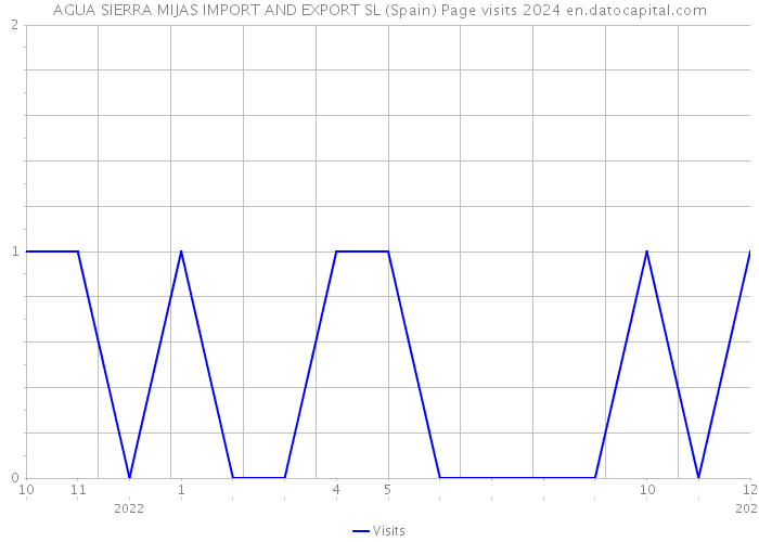 AGUA SIERRA MIJAS IMPORT AND EXPORT SL (Spain) Page visits 2024 